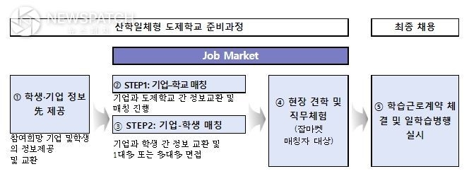 일학습병행 잡마켓(Job Market) 