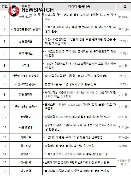 성과공유회 참석 대상기관(안) (협업시기 순)