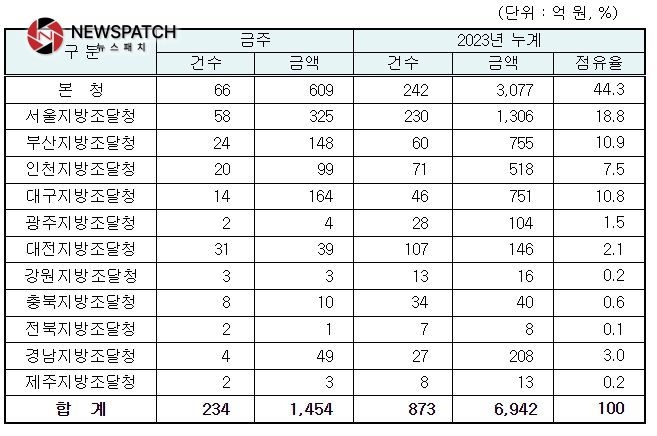 지역별 입찰예정 현황