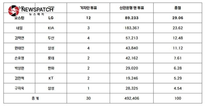 8월 MVP 투표 결과