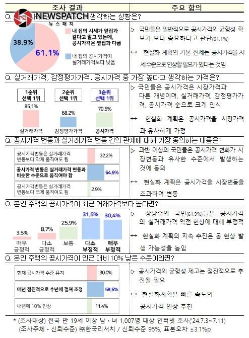 공시제도 관련 대국민 인식조사 결과(국토연구원)