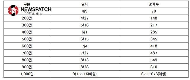 2024 시즌 100만 단위 달성 일자 및 경기 수